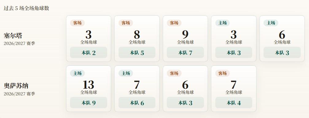 西甲角球统计:塞尔塔场均4个,奥萨苏纳场均5.5个
